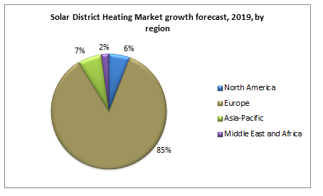 Solar District Heating Market growth forecast, 2019, by region