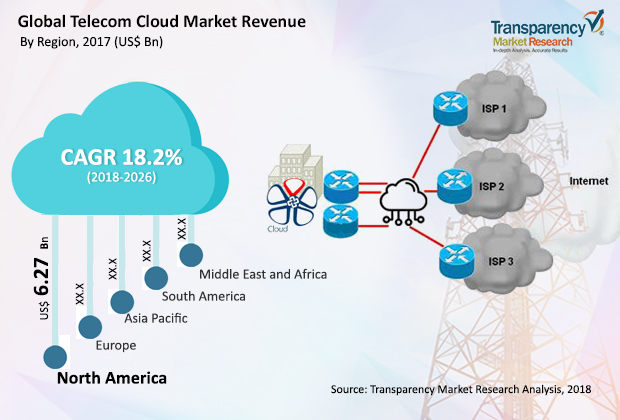 telecom-cloud-market
