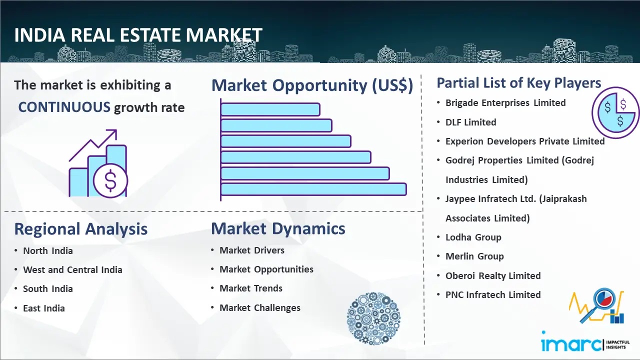 India Real Estate Market IMARC