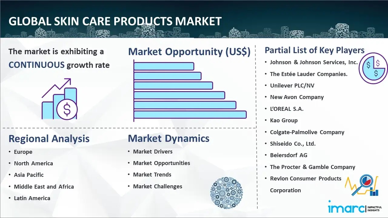 Skin Care Products Market IMARC