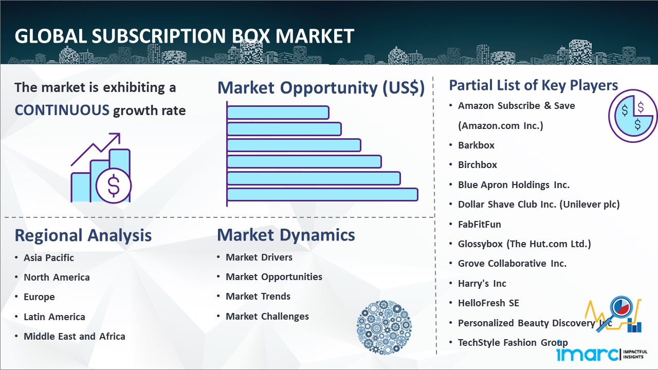 Subscription Box Market IMARC Group