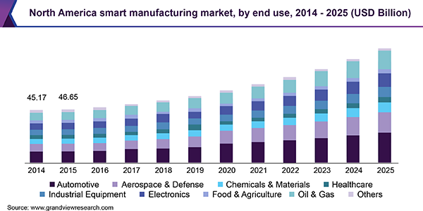 north-america-smart-manufacturing-market