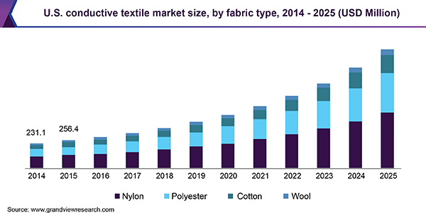 us-conductive-textile-market