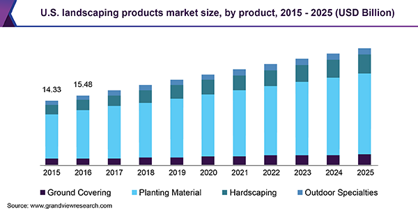 us-landscaping-products-market