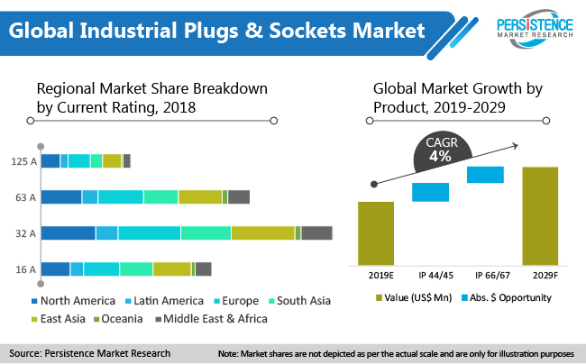 global-industrial-plugs-and-sockets-market
