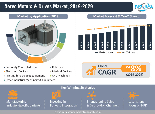 servo-motors-&-drives-market-infographic