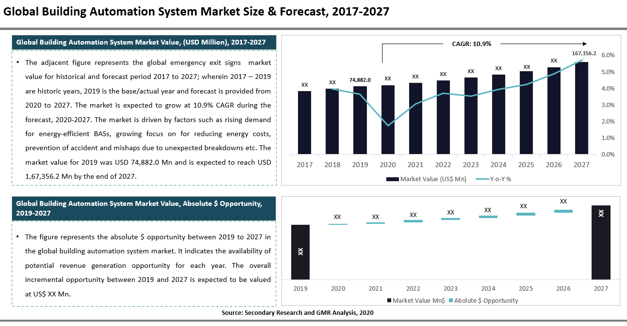 42_Global Building Automation System Market Size & Share