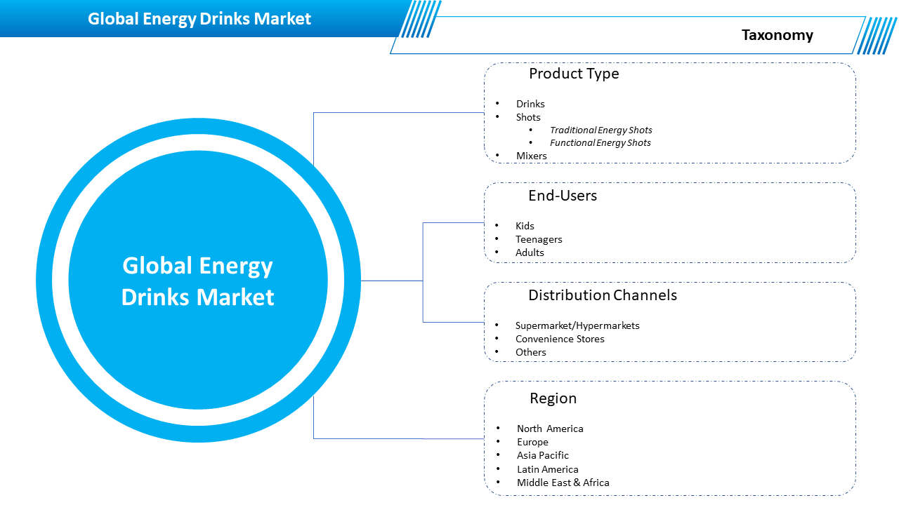 8_Global Energy Drinks Market Segment