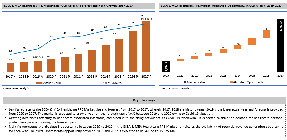 Eastern Europe, Central & Eastern Asia and Middle East & Africa (MEA) Healthcare PPE Market Key Takeaways