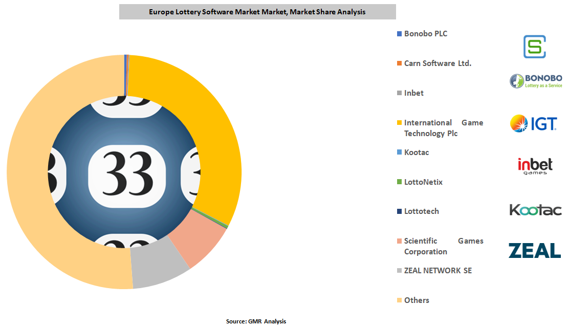 Europe Lottery Software Market By Key Players