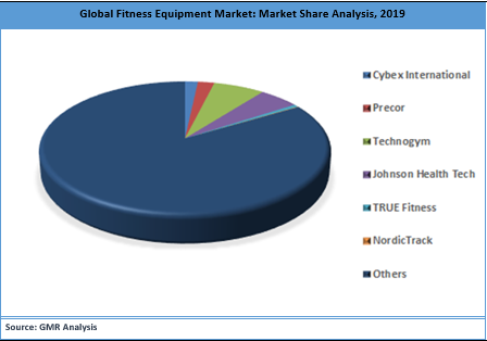 Global Fitness Equipment Market By Key Players