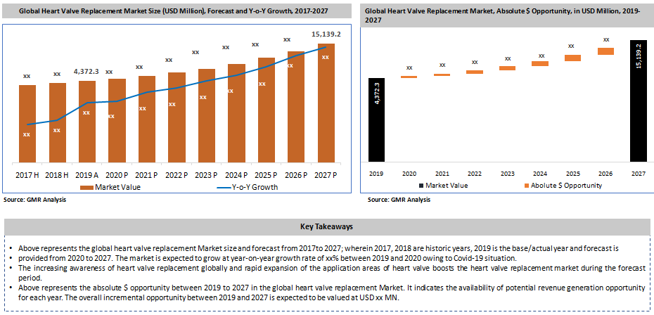 Global Heart Valve Replacement Market Key Takeaways
