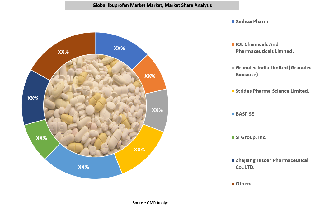 Global Ibuprofen Market By Key Players