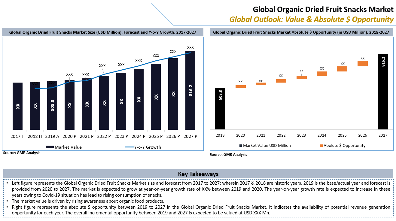 Global Organic Dry Fruit Snacks Market Key Takeaways-min