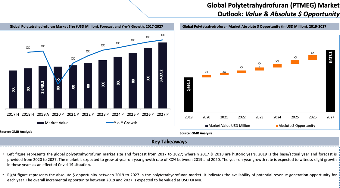 Global Polytetrahydrofuran (PTMEG) Market Key Takeaways-min