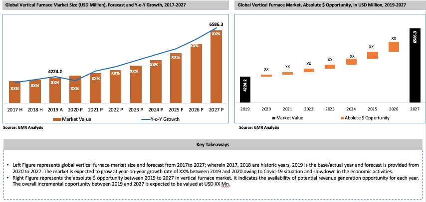 Global Vertical Furnace Market Key Takeaways