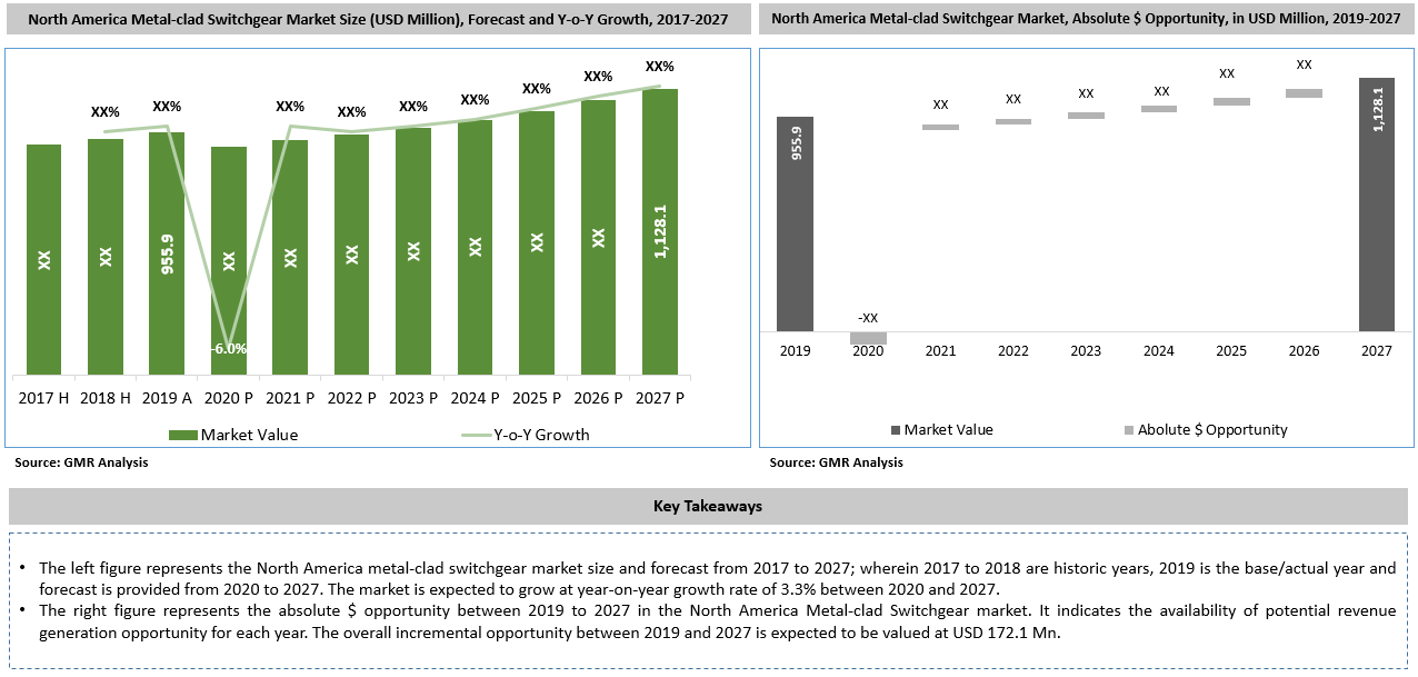 North America Metal-clad Switchgear Market Key Takeaways