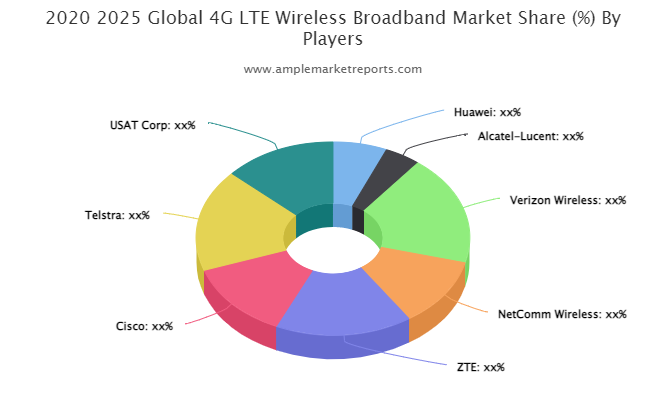4G LTE Wireless Broadband Market