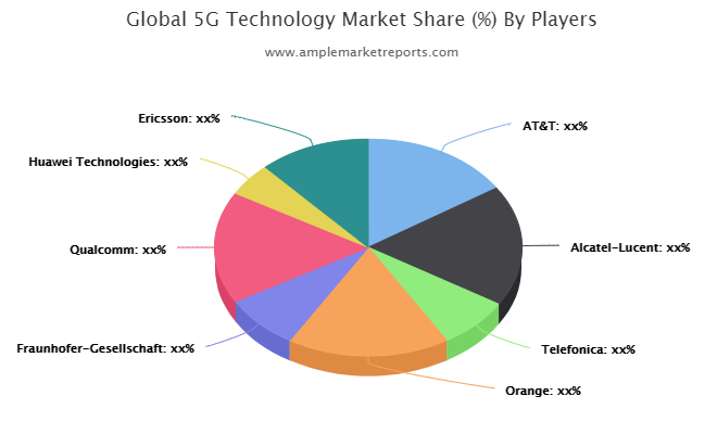 5G Technology Market