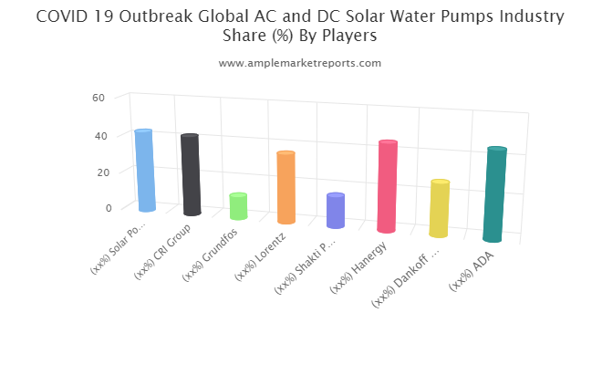 AC and DC Solar Water Pumps market