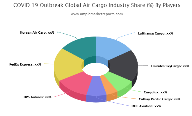 Air Cargo market