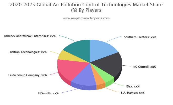 Air Pollution Control Technologies Market