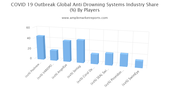 Anti Drowning Systems market