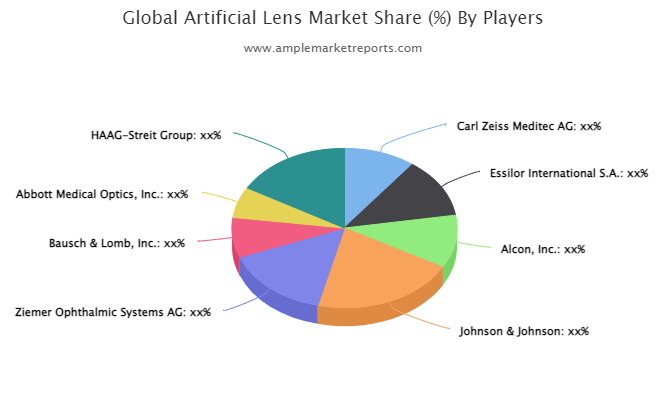 Artificial Lens Market