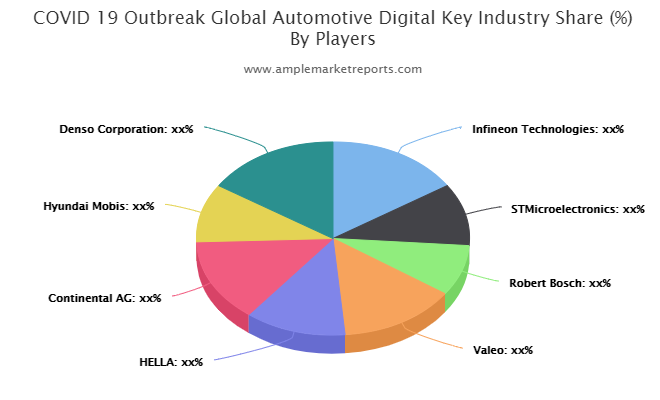 Automotive Digital Key Market