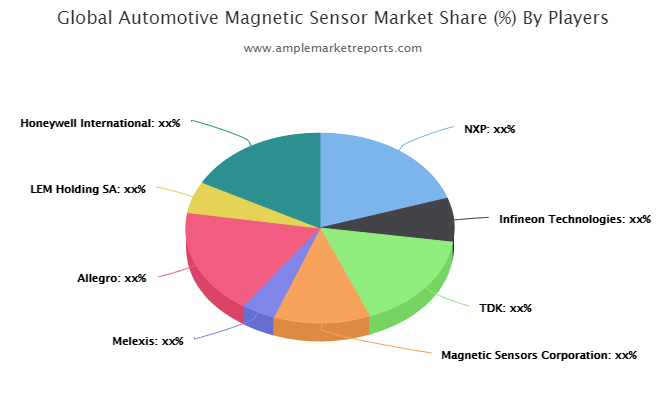 Automotive Magnetic Sensor market (1)