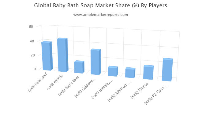 Baby Bath Soap market