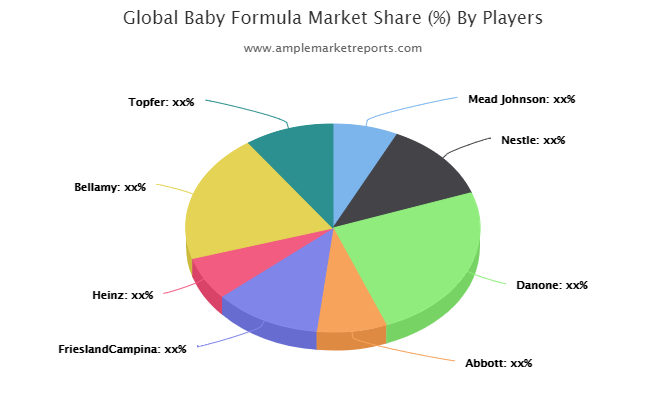 Baby Formula market