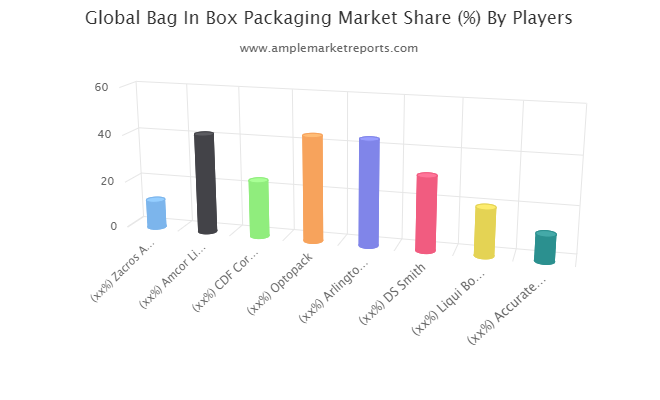 Bag In Box Packaging market