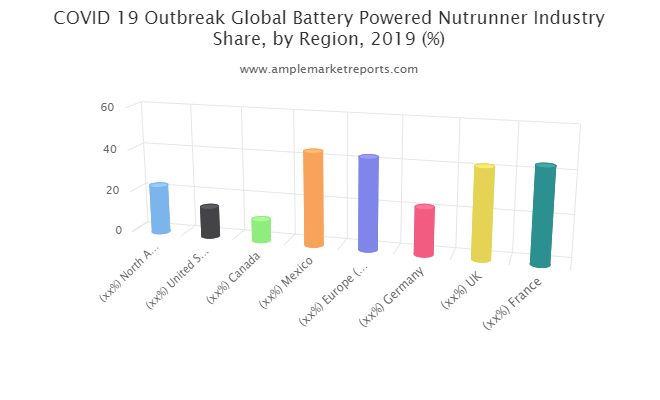 Battery Powered Nutrunner market