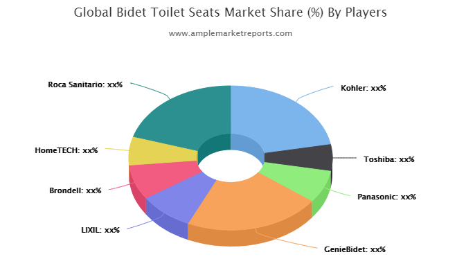 Bidet Toilet Seats market