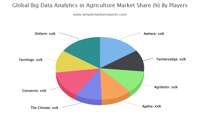 Big Data Analytics in Agriculture Market