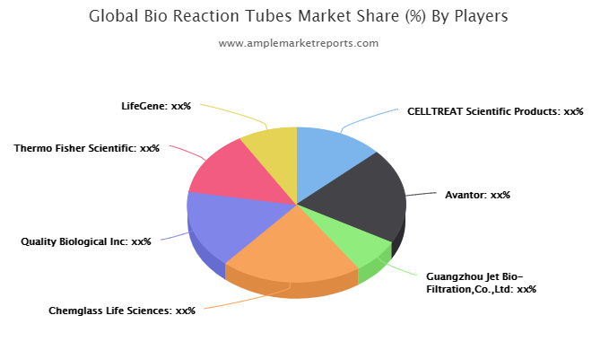 Bio Reaction Tubes Market