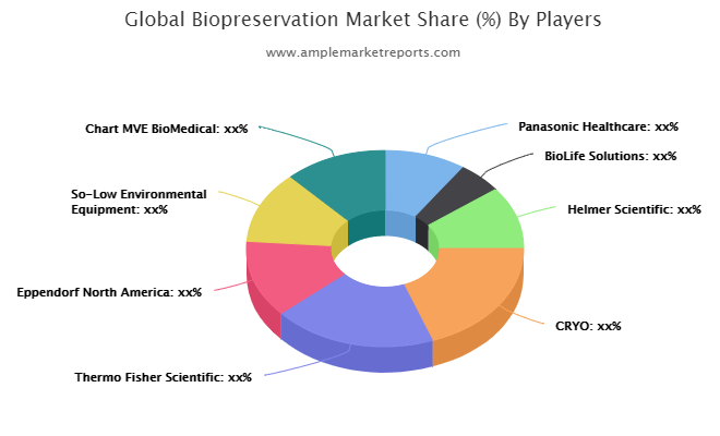 Bio preservation market
