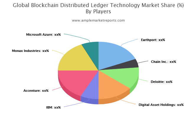 Blockchain Distributed Ledger Technology market