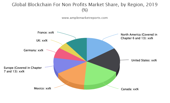 Blockchain For Non-Profits Market