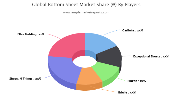 Bottom Sheet Market