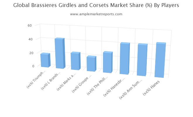 Brassieres Girdles and Corsets market