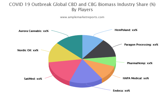 Cbd And Cbg Biomass Market Seeking Excellent Growth Hempoland Paragon Processing Pharmahemp Hapa Medical Endoca Satimed Business