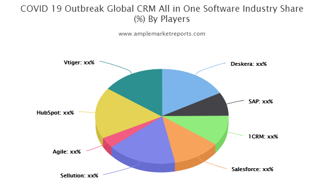 CRM All in One Software market