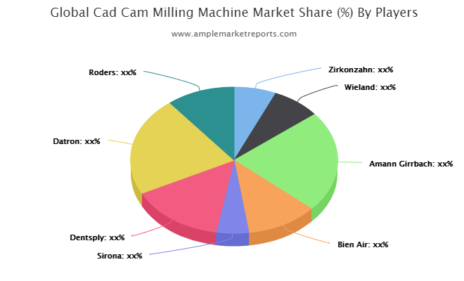 Cad Cam Milling Machine Market