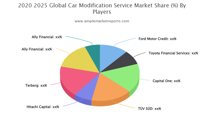 Car Modification Service Market