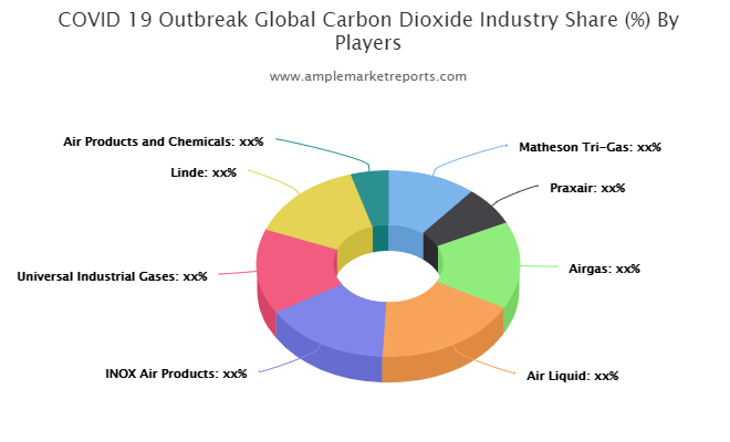 Carbon Dioxide market