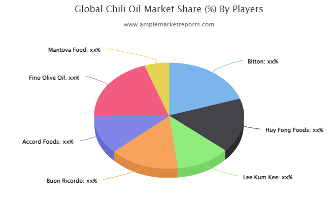 Chili Oil Market