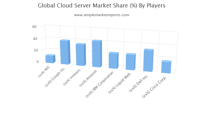 Cloud Server market