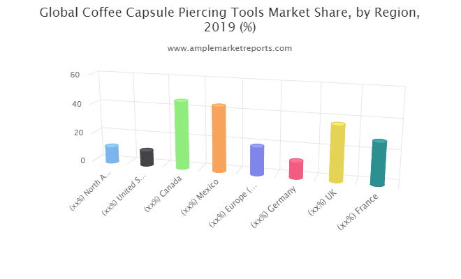 Coffee Capsule Piercing Tools Market